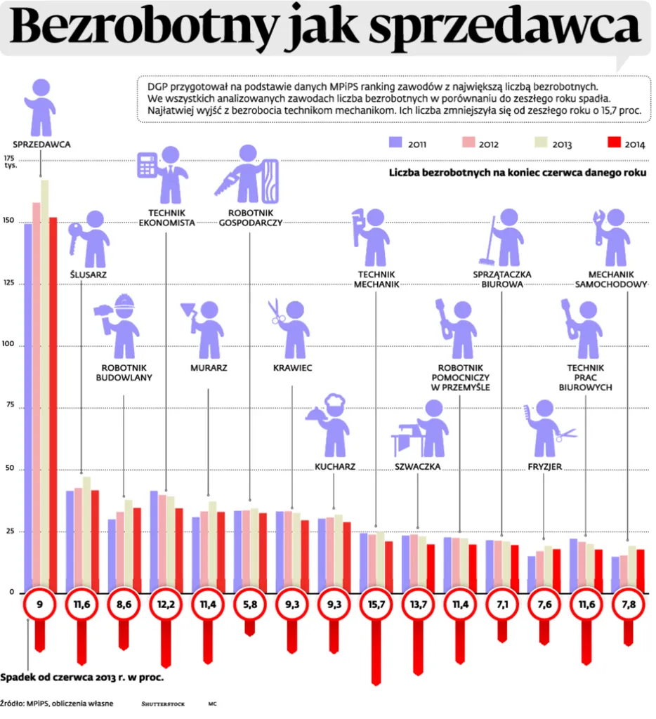 Bezrobotny jak sprzedawca