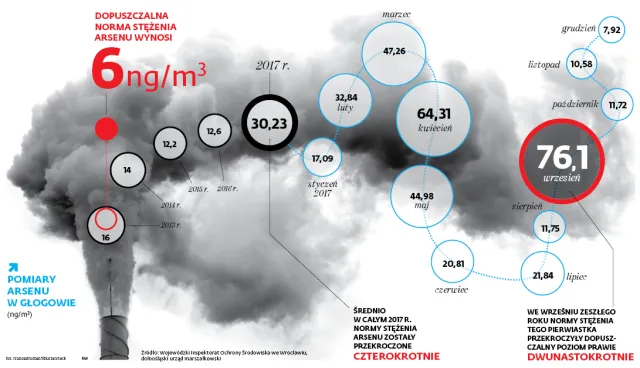 Głogów w oparach toksycznego arsenu