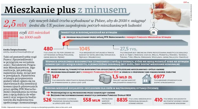Program mieszkanie plus ma minusy
