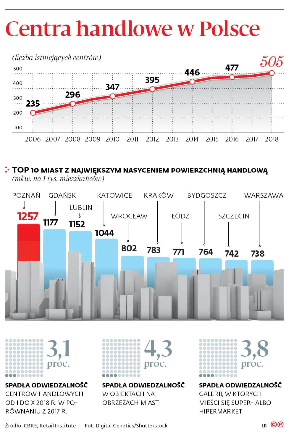 4155969-centra-handlowe-w-polsce.jpg