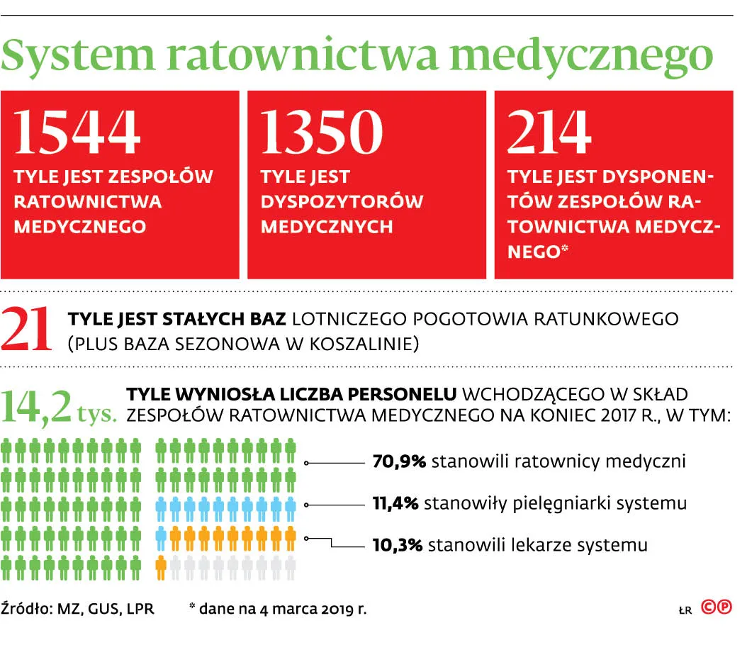 System ratownictwa medycznego