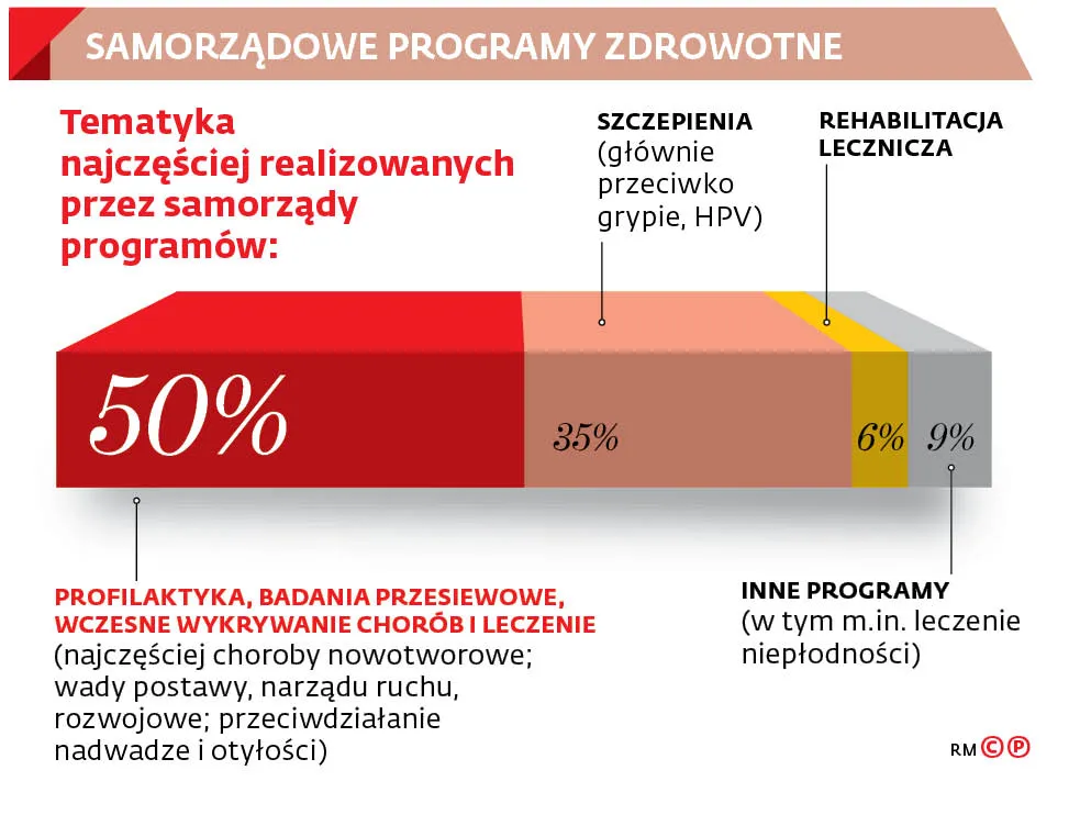 Samorządowe programy zdrowotne
