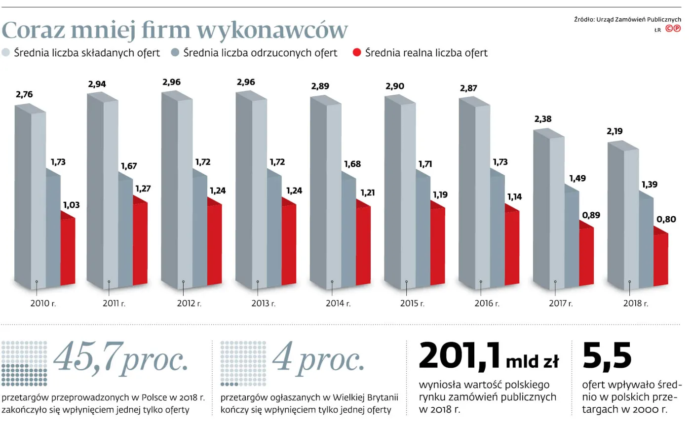 4318288-u165ff-graf-20b7-20coraz-20mniej-20firm-20wykonawcow-20-p.jpg