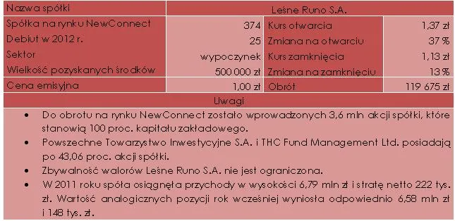 828055-charakterystyka-debiutu-spolki-lesne-runo-s-a-23-04-2012-r.jpg