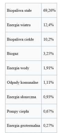 Struktura pozyskania energii ze źródeł odnawialnych w Polsce
