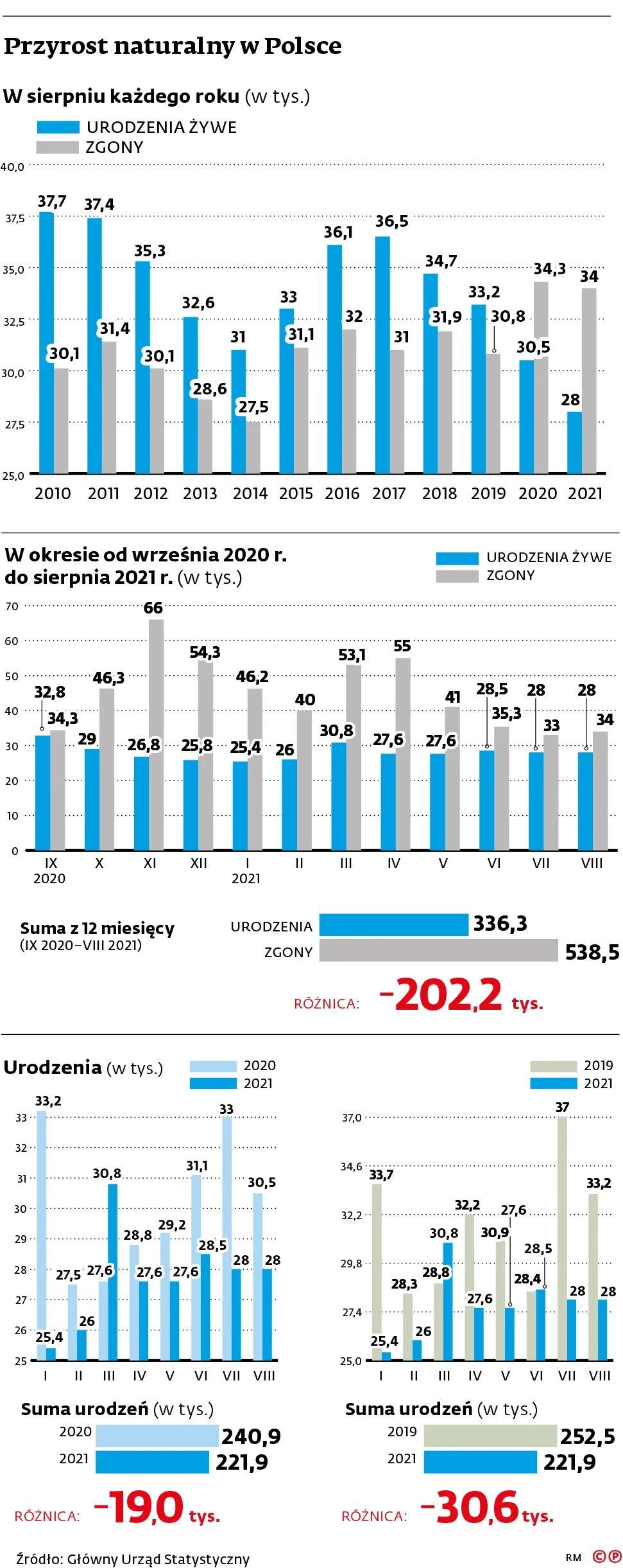 Przyrost naturalny w Polsce