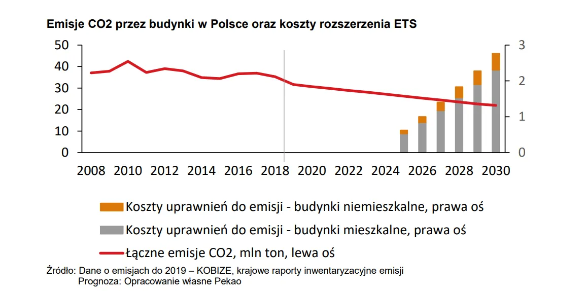 Emisje CO2 przez budynki w Polsce oraz koszty rozszerzenia ETS