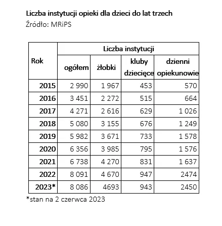 Liczba instytucji opieki dla dzieci do lat trzech. Źródło: MRiPS