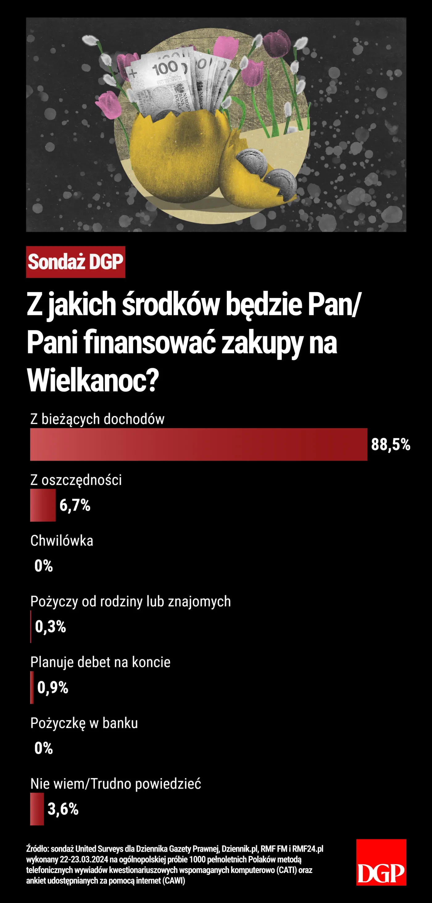 Z jakich środków będzie Pan/Pani finansować zakupy na Wielkanoc?