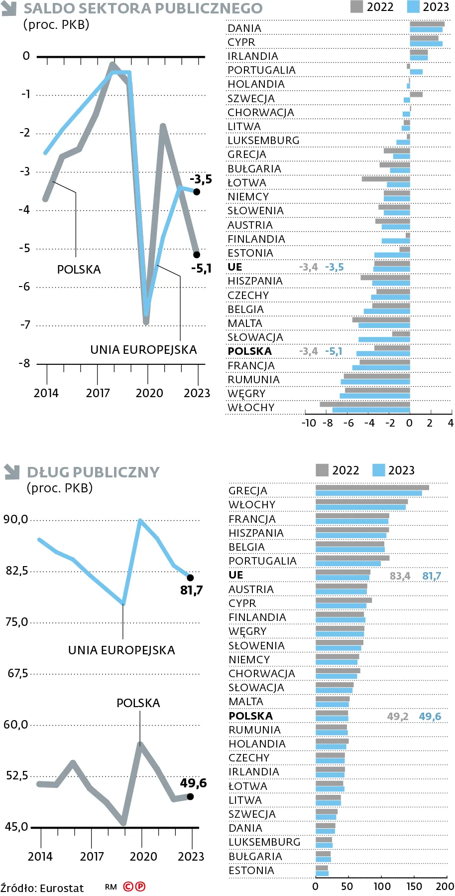 Saldo sektora publicznego