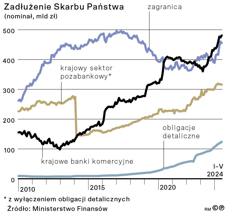 Zadłużenie Skarbu Państwa