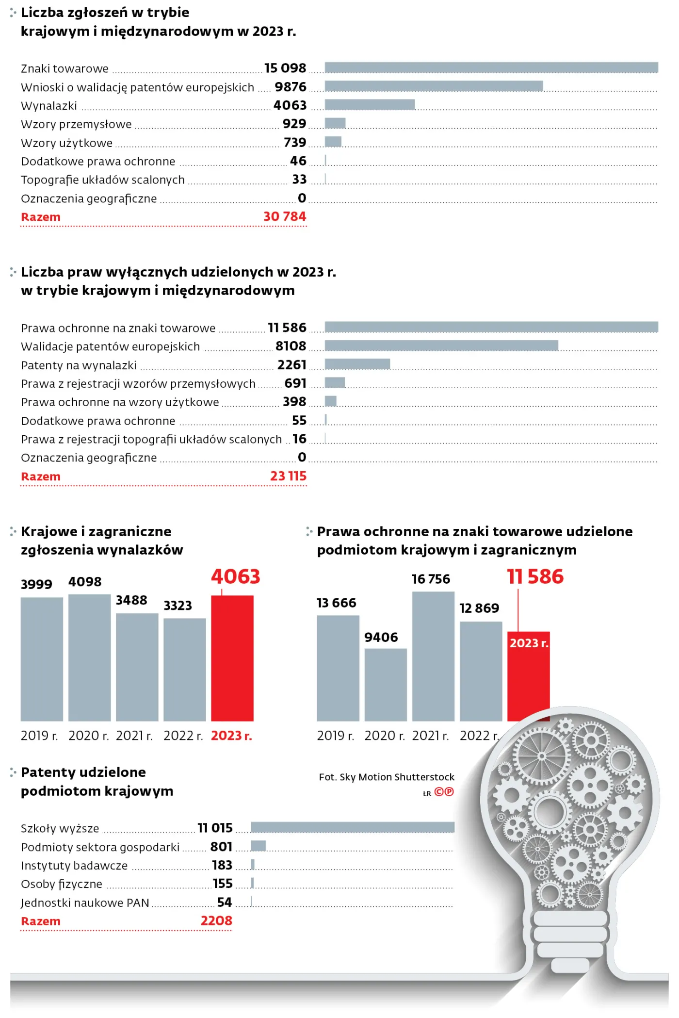 Liczba zgłoszeń w trybie krajowym i międzynarodowym w 2023 r.