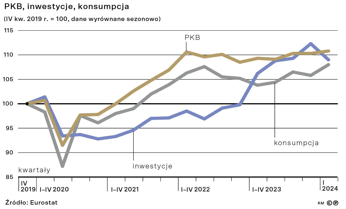 PKB, inwestycje, konsumpcja