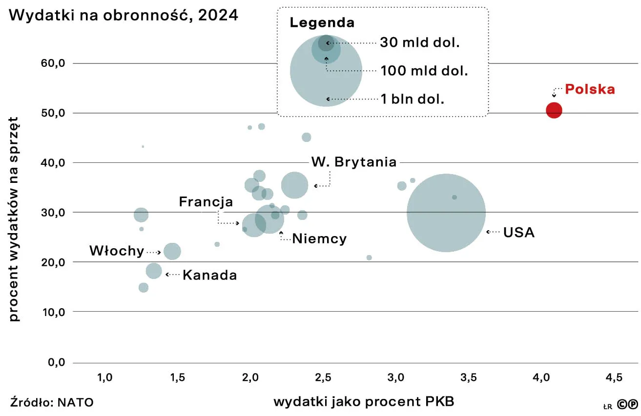 Wydatki na obronność, 2024