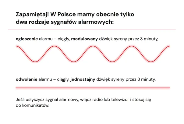 Sygnały alarmowe w Polsce