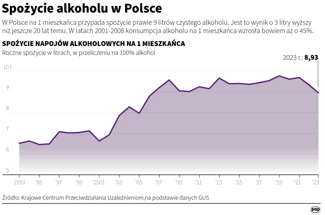 Spożycie alkoholu w Polsce w przeliczeniu na 1 mieszkańca