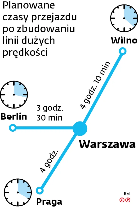 Planowane czasy przejazdu po zbudowaniu linii dużych prędkości