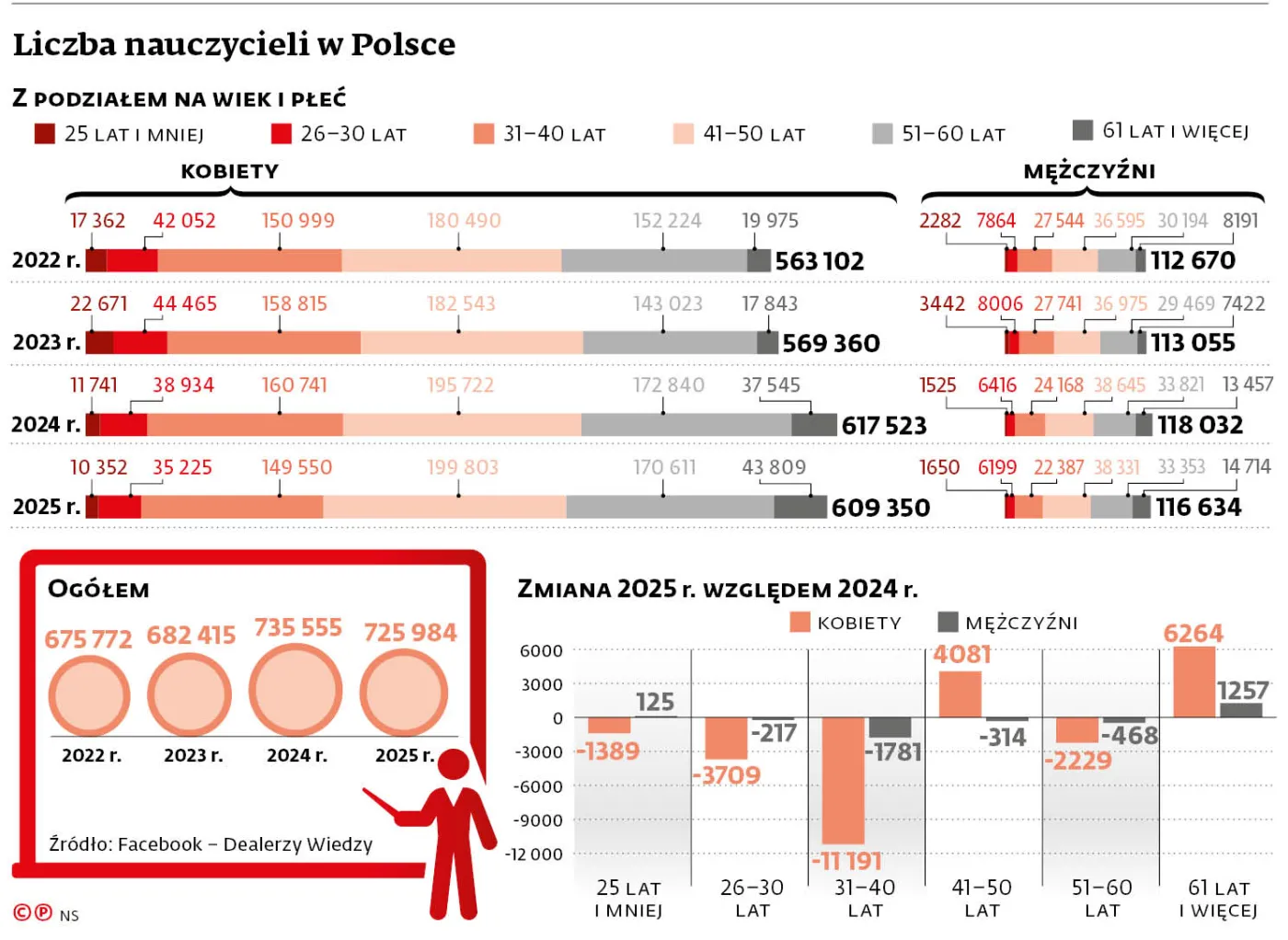 Liczba nauczycieli w Polsce