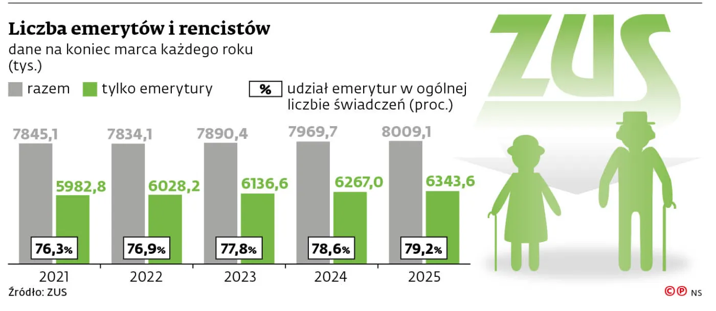 Liczba emerytów i rencistów