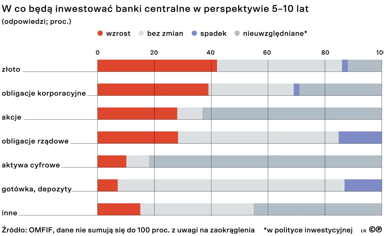 W co będą inwestować banki centralne w perspektywie 5–10 lat