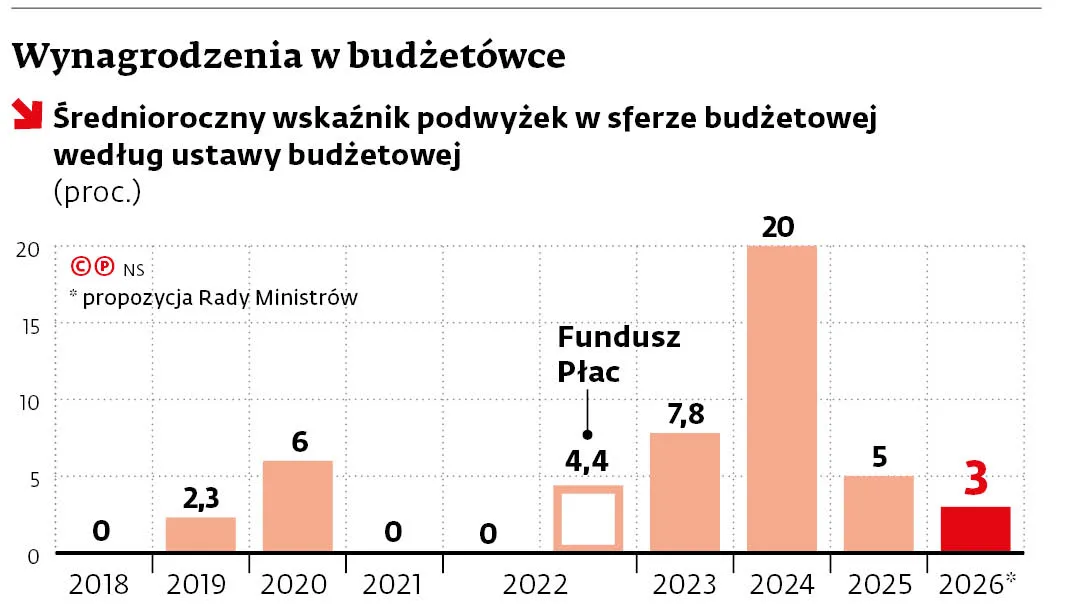 Wynagrodzenia w budżetówce
