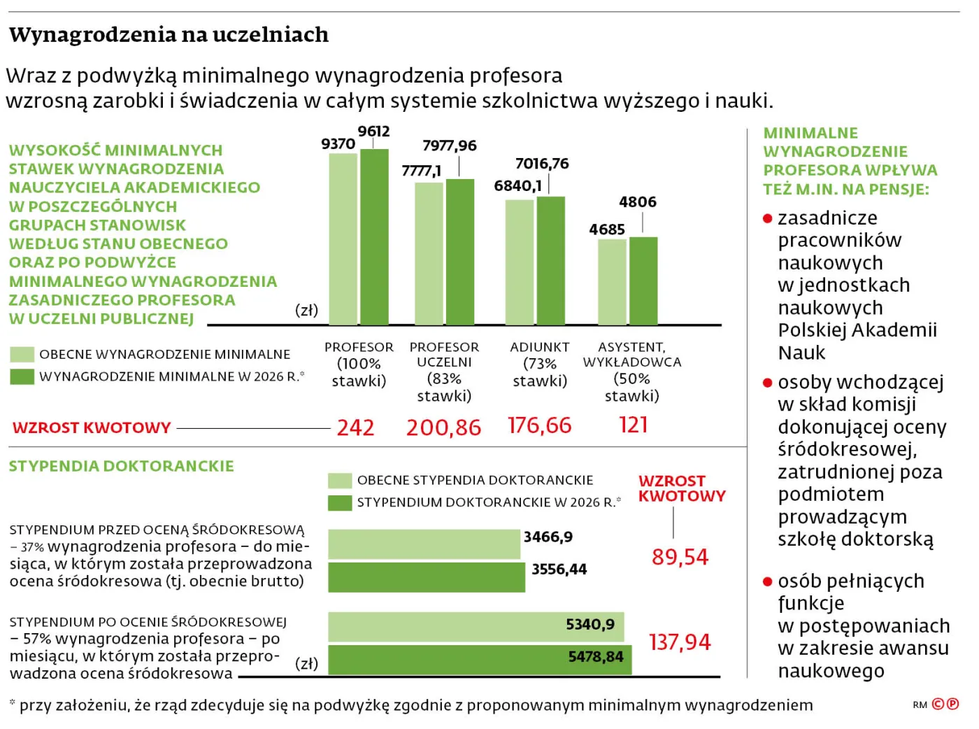Wynagrodzenia na uczelniach
