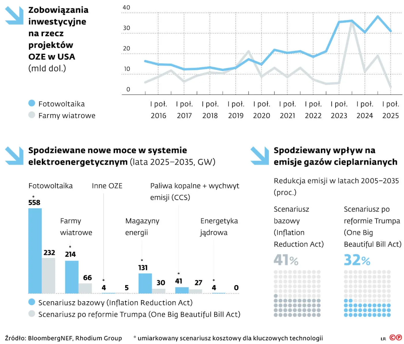 Zobowiązania inwestycyjne na rzecz projektów OZE w USA (mld dol.)