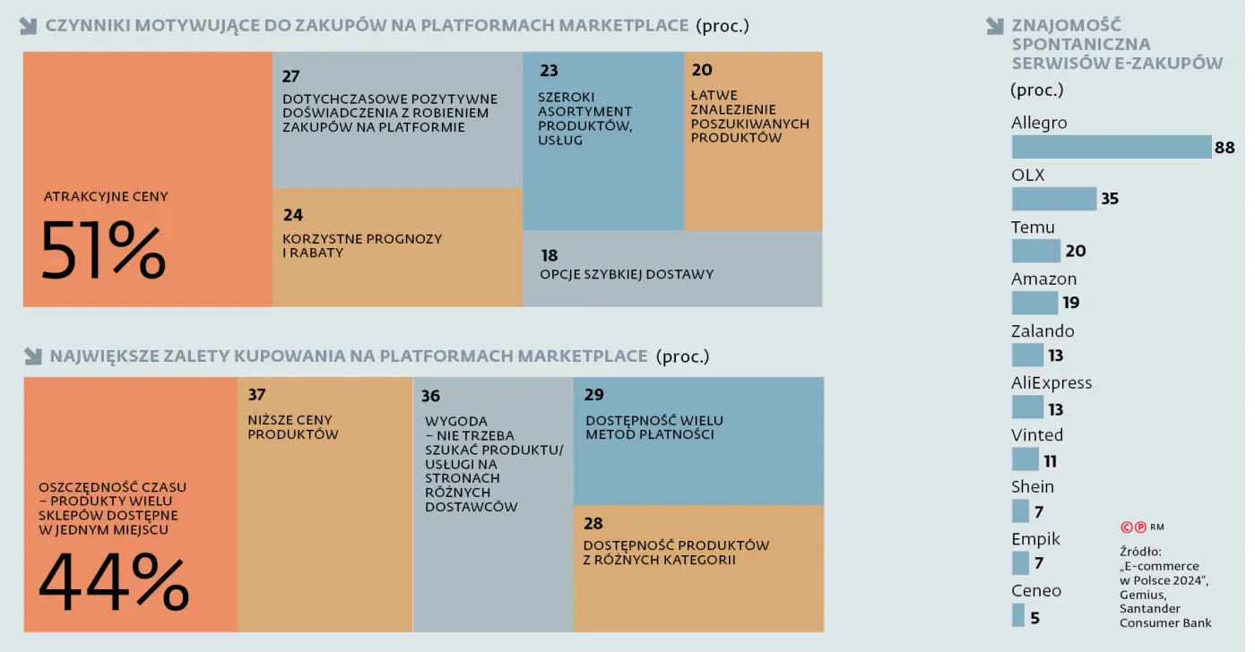 Czynniki motywujące do zakupów na platformach marketplace (proc.)