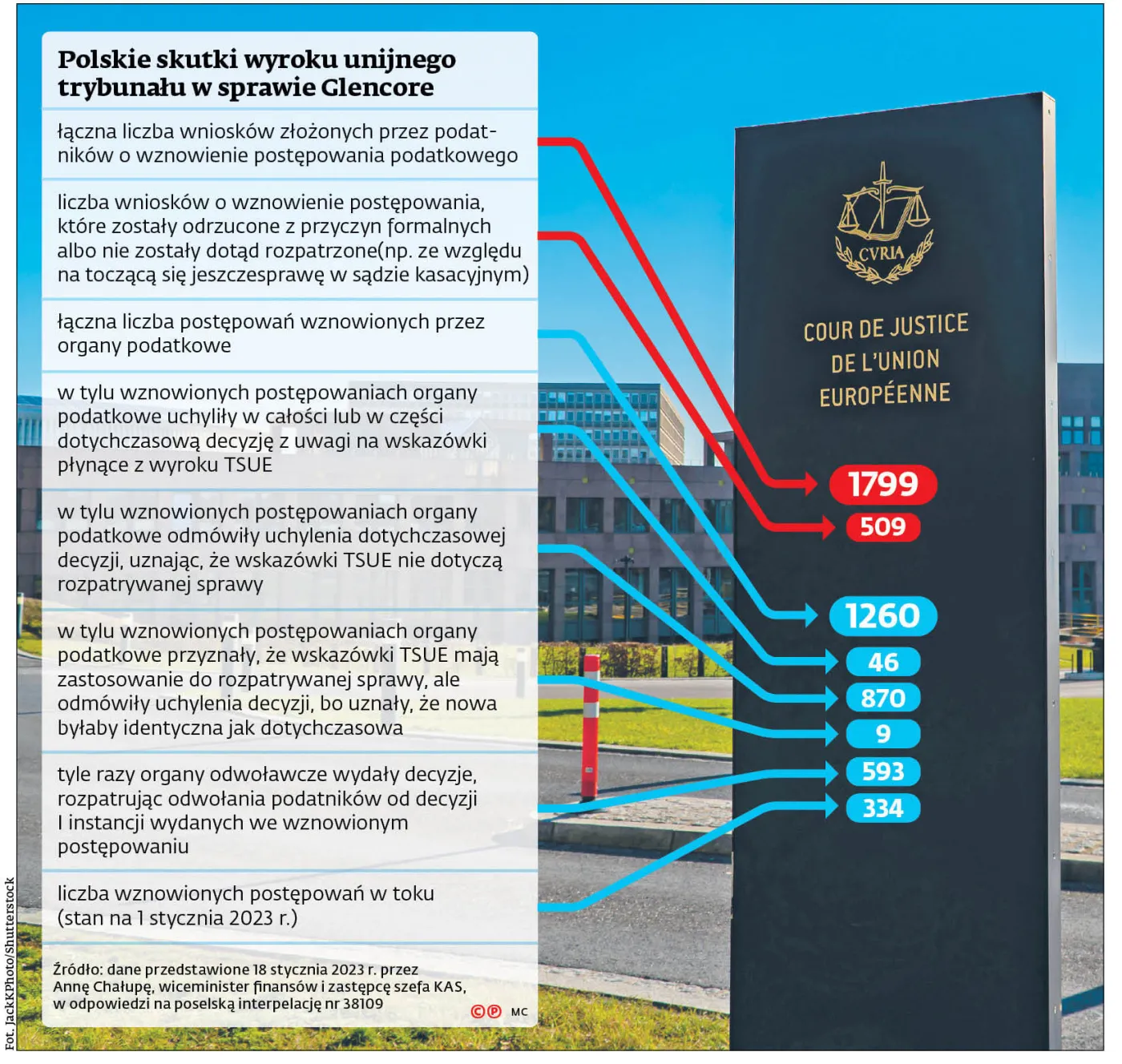 TSUE nie zrewolucjonizował postępowań dowodowych