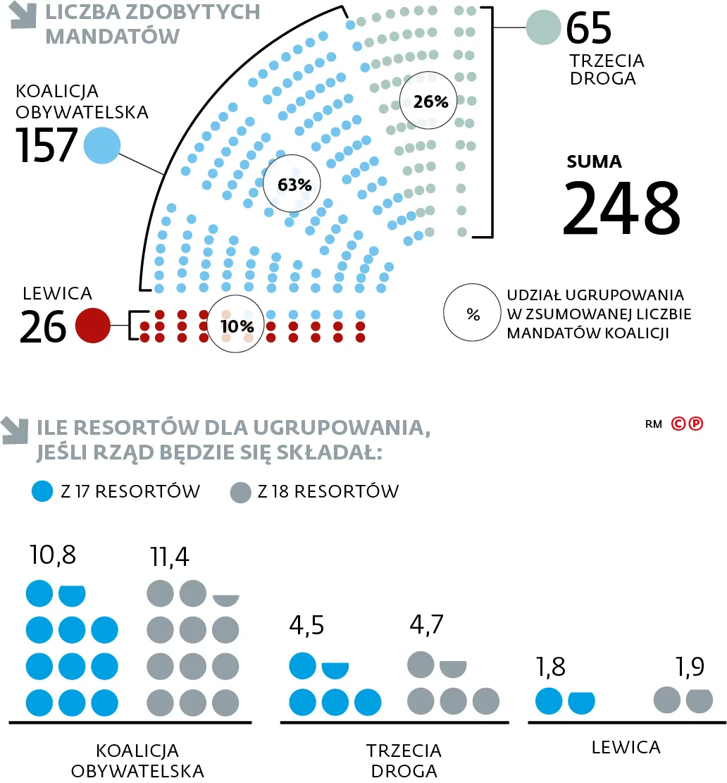 Liczba zdobytych mandatów