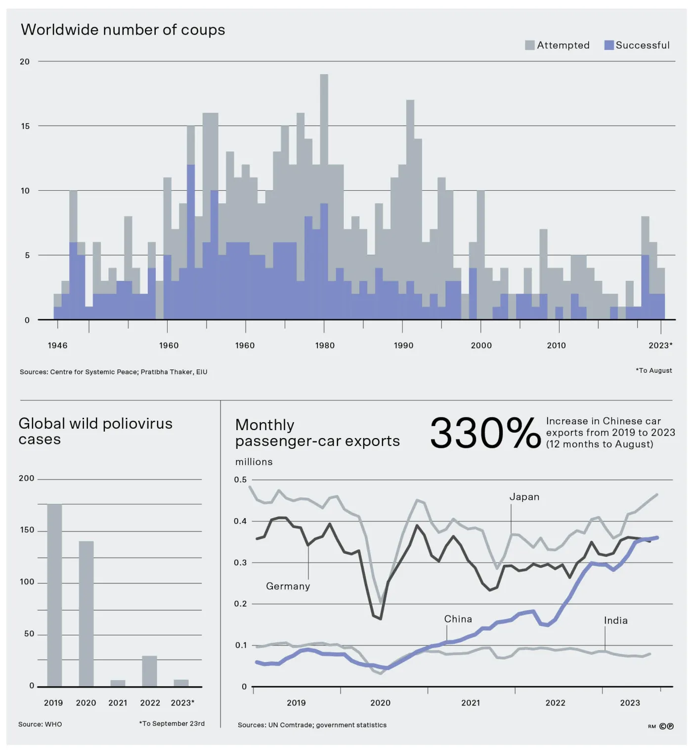 Worldwide number of coups
