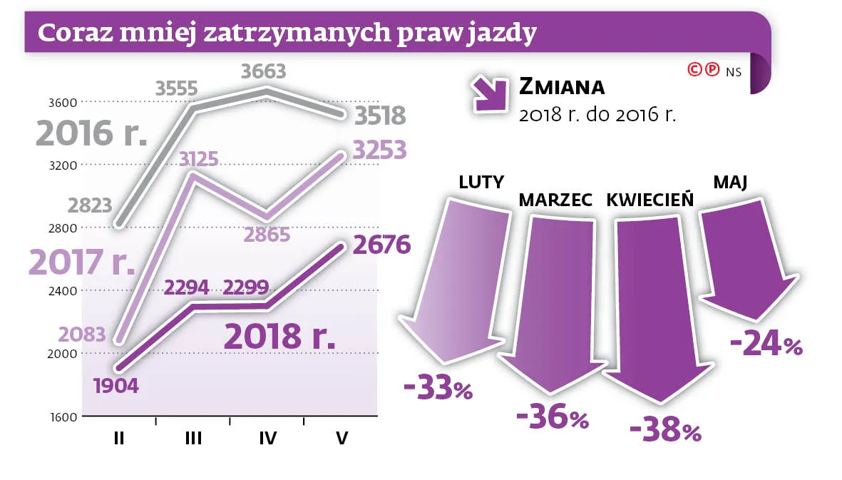 Noga z gazu  po trzech latach