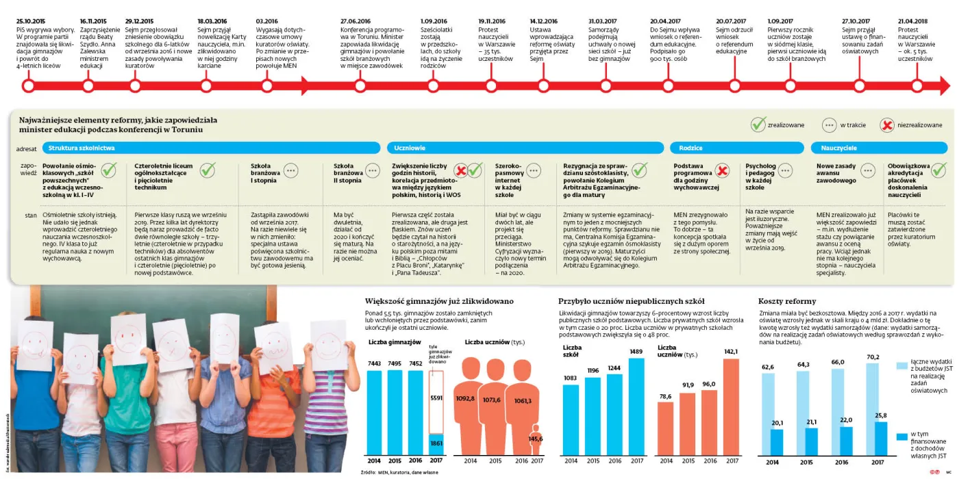 Reforma się udała. Ale cenę za to zapłaciły dzieci