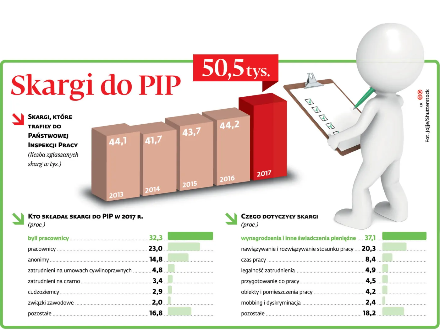 Więcej skarg na pracodawców