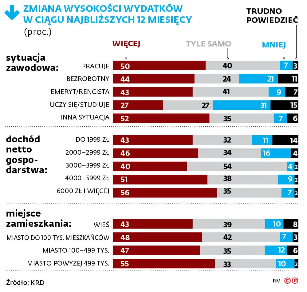 Wyższa pensja niekoniecznie oznacza więcej oszczędności na koncie