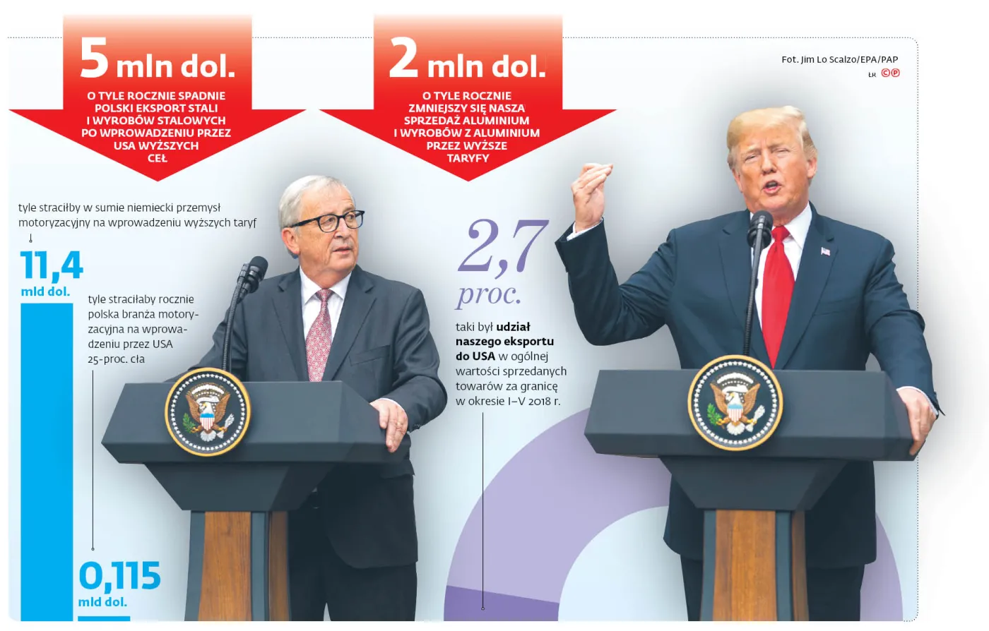 Eskalacji wojny celnej z USA nie będzie. Na razie