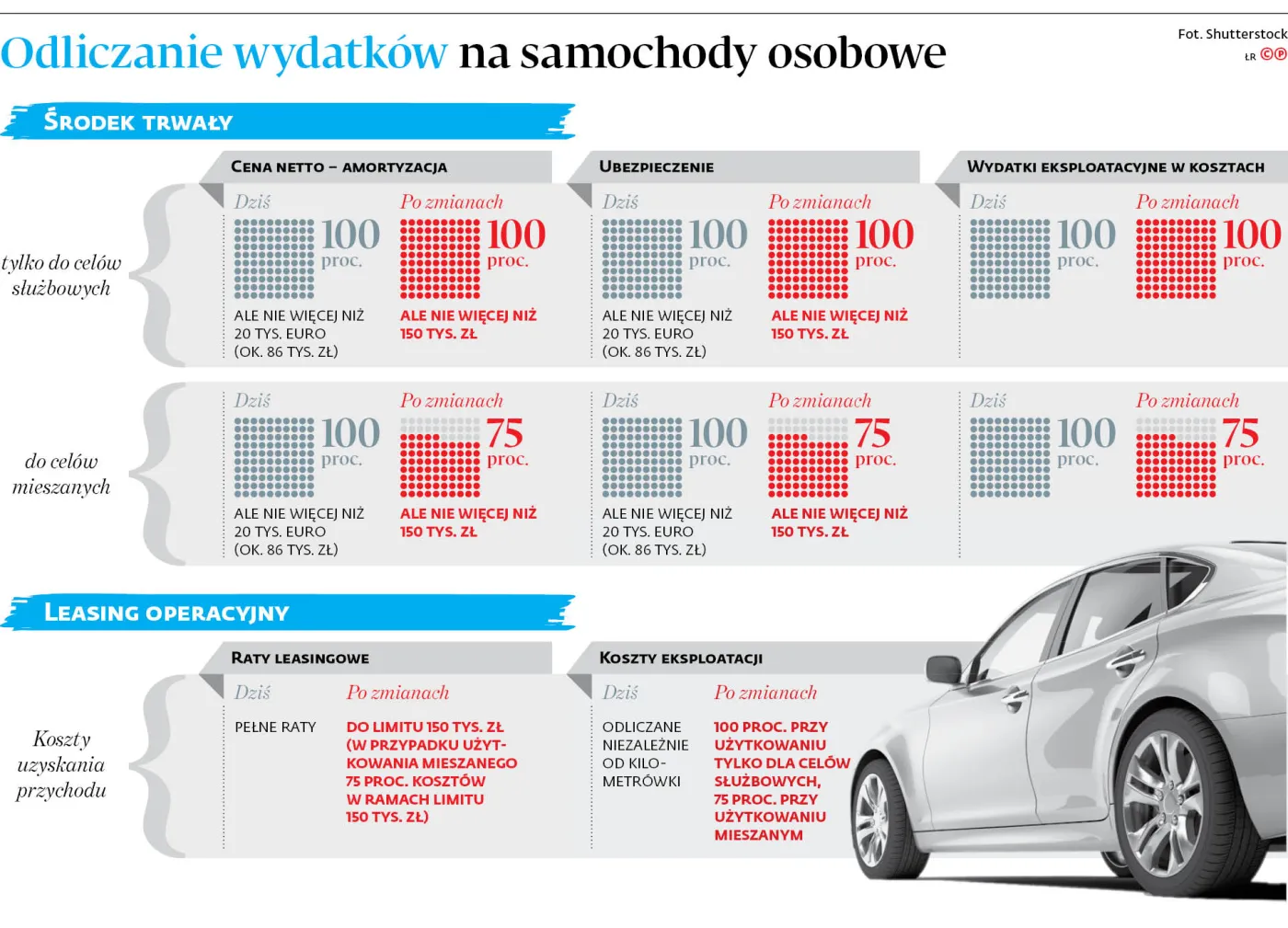 Służbowe auto do jazdy prywatnej? W koszty 75 proc. wydatków