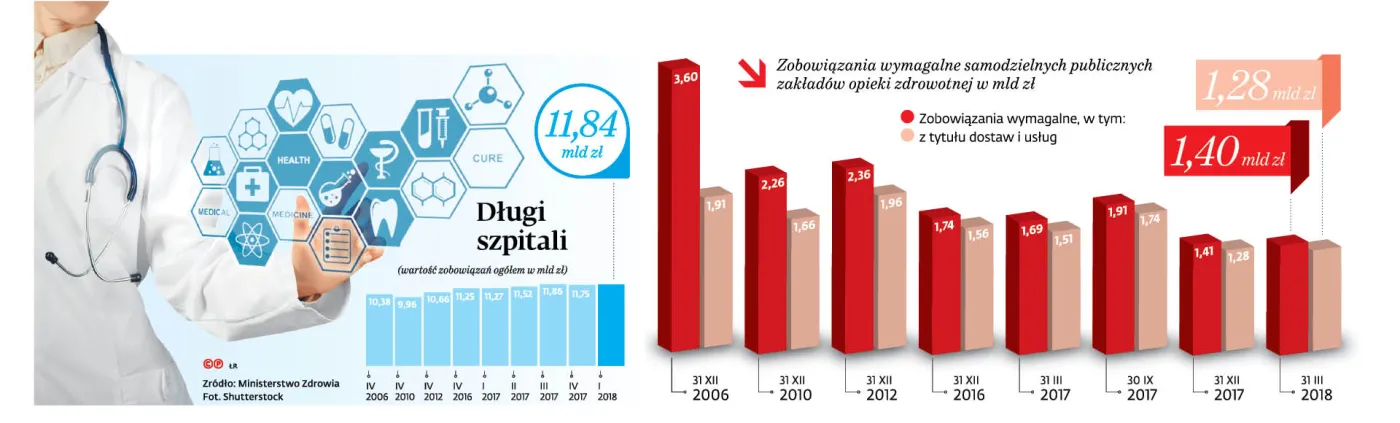 Państwo pomaga, ale szpitale i tak toną w długach