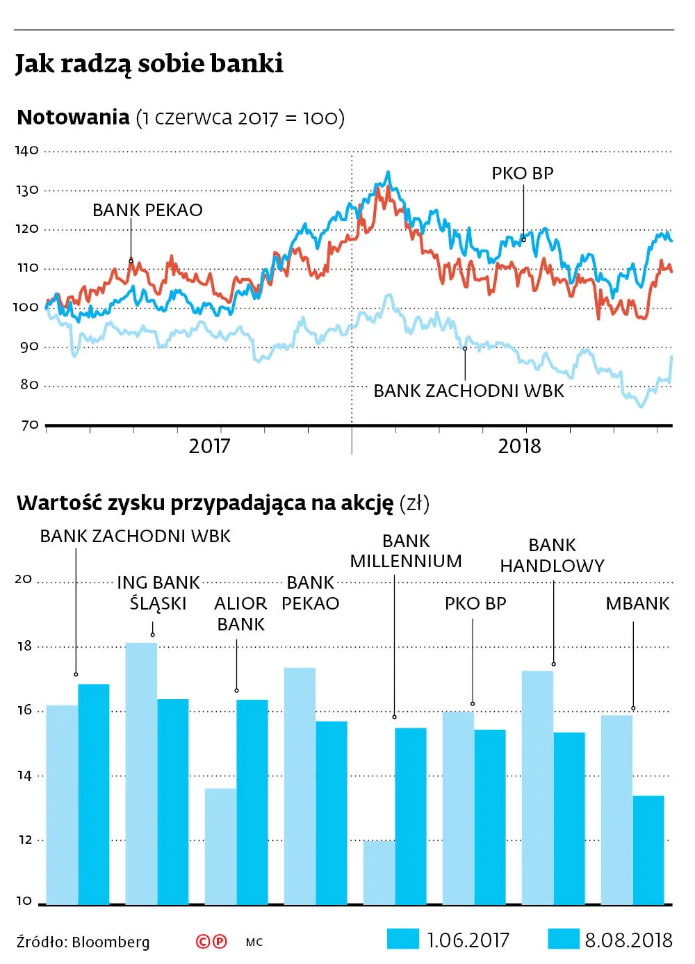 Fuzji państwowych banków nie będzie. Zarządy się nie dogadały