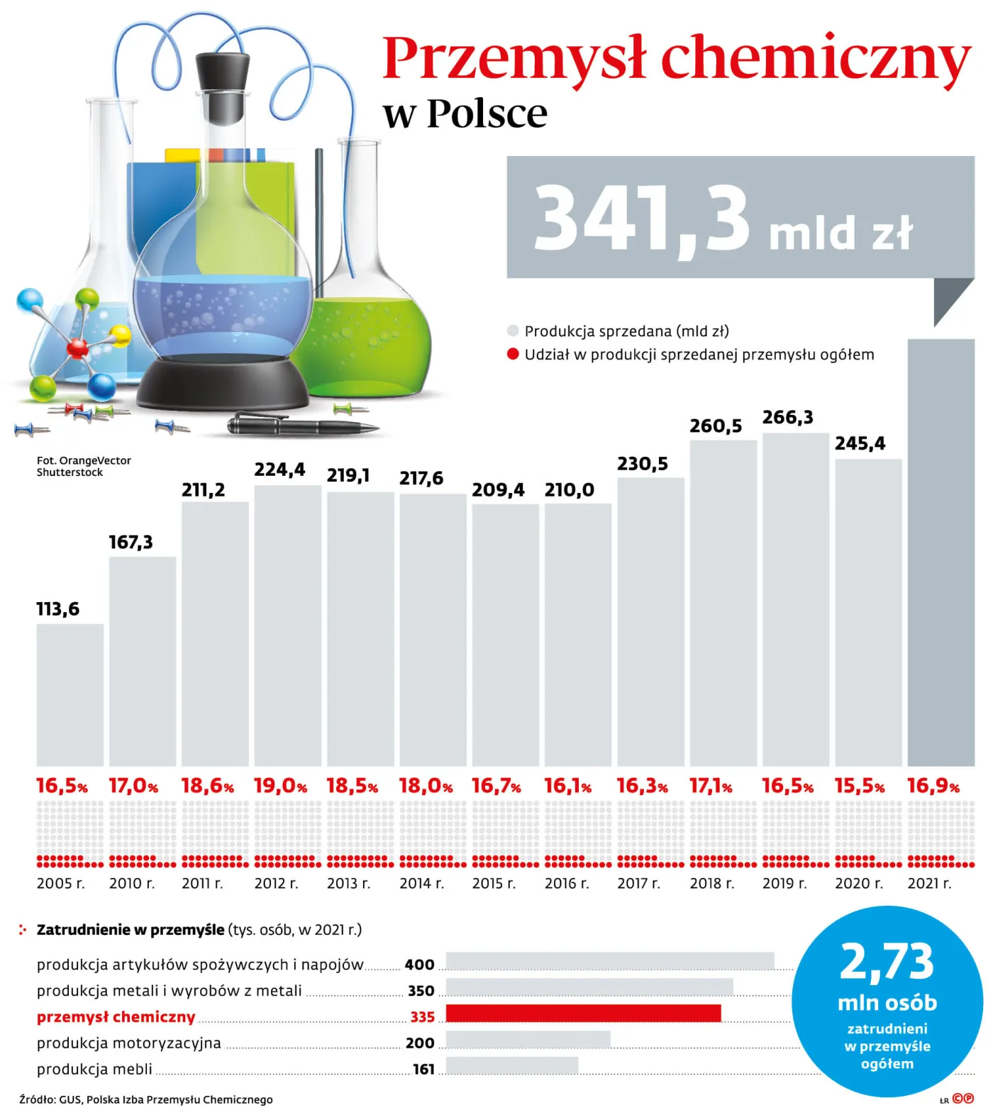 Przemysł chemiczny w Polsce