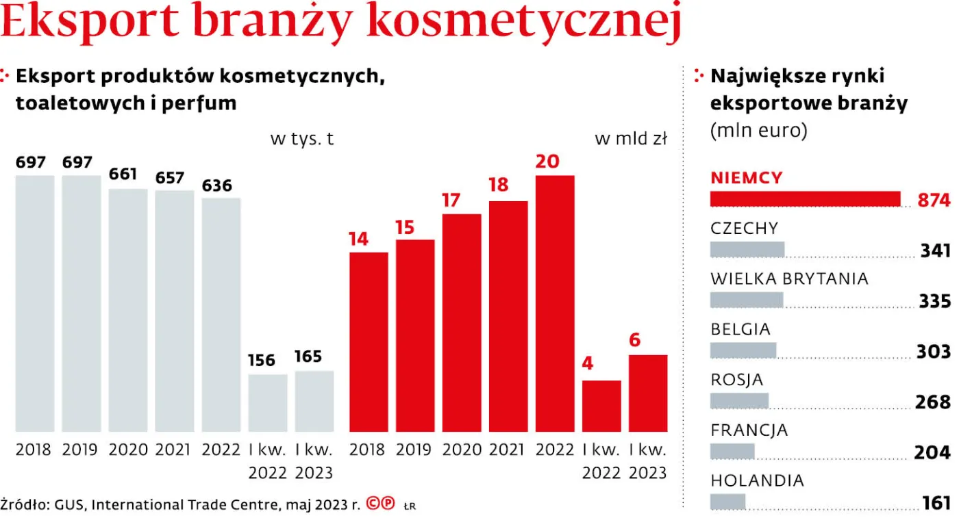 Eksport branży kosmetycznej