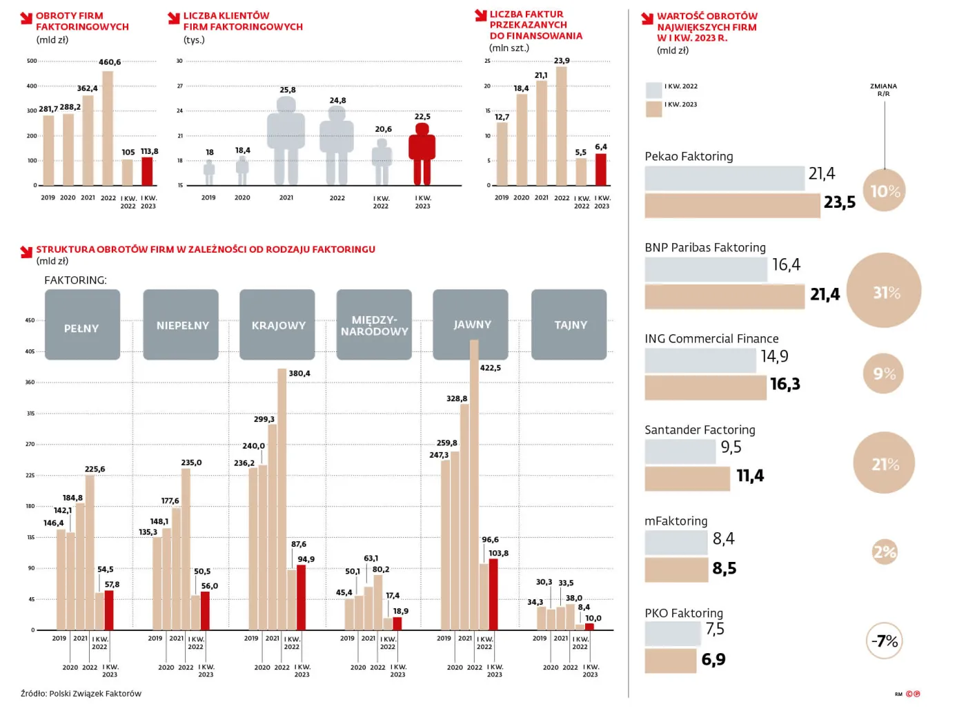 Obroty firm faktoringowych