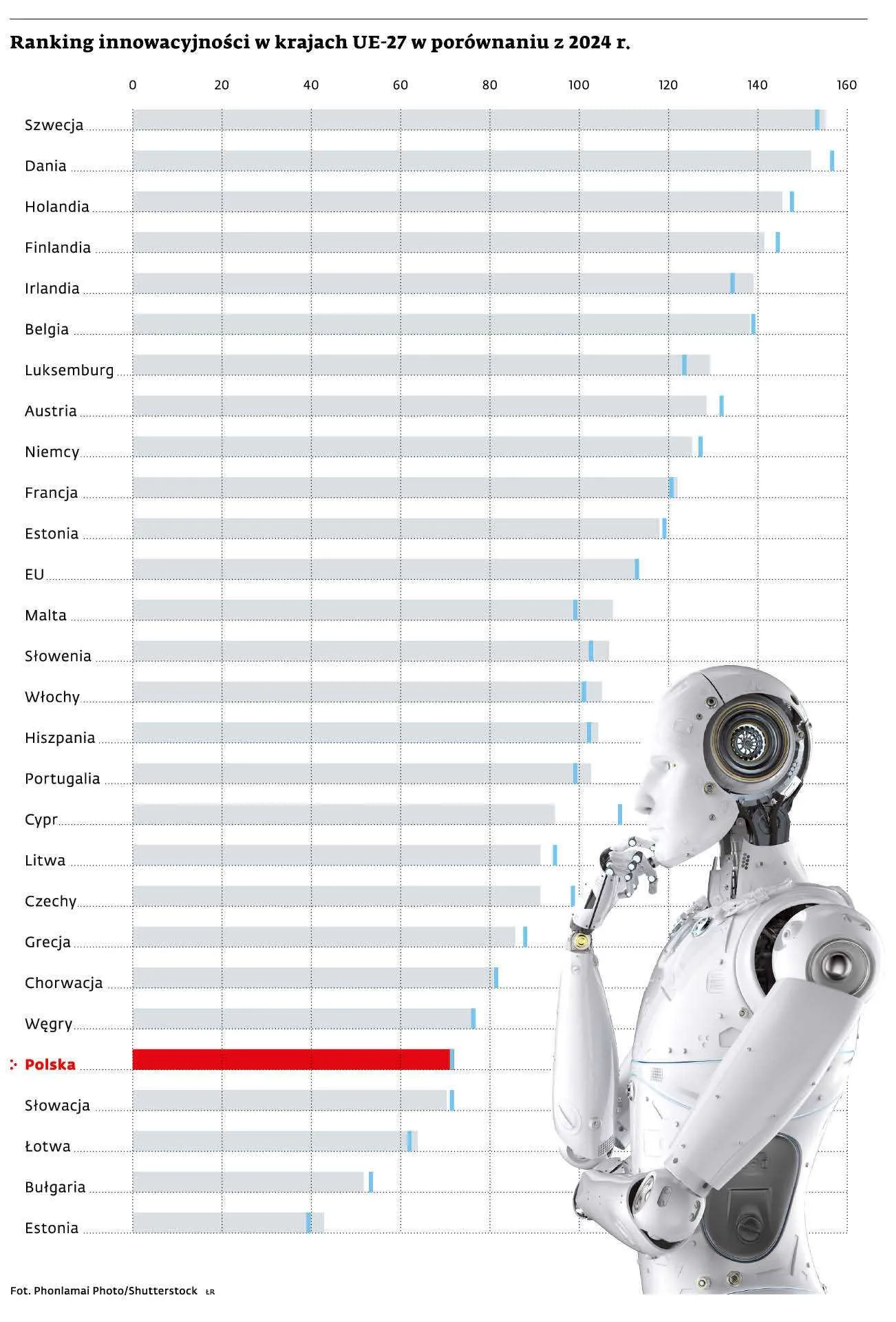 Ranking innowacyjności w krajach UE-27 w porównaniu z 2024 r.