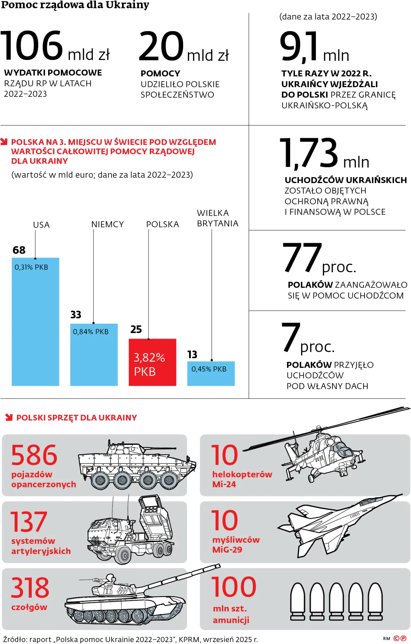 Pomoc rządowa dla Ukrainy