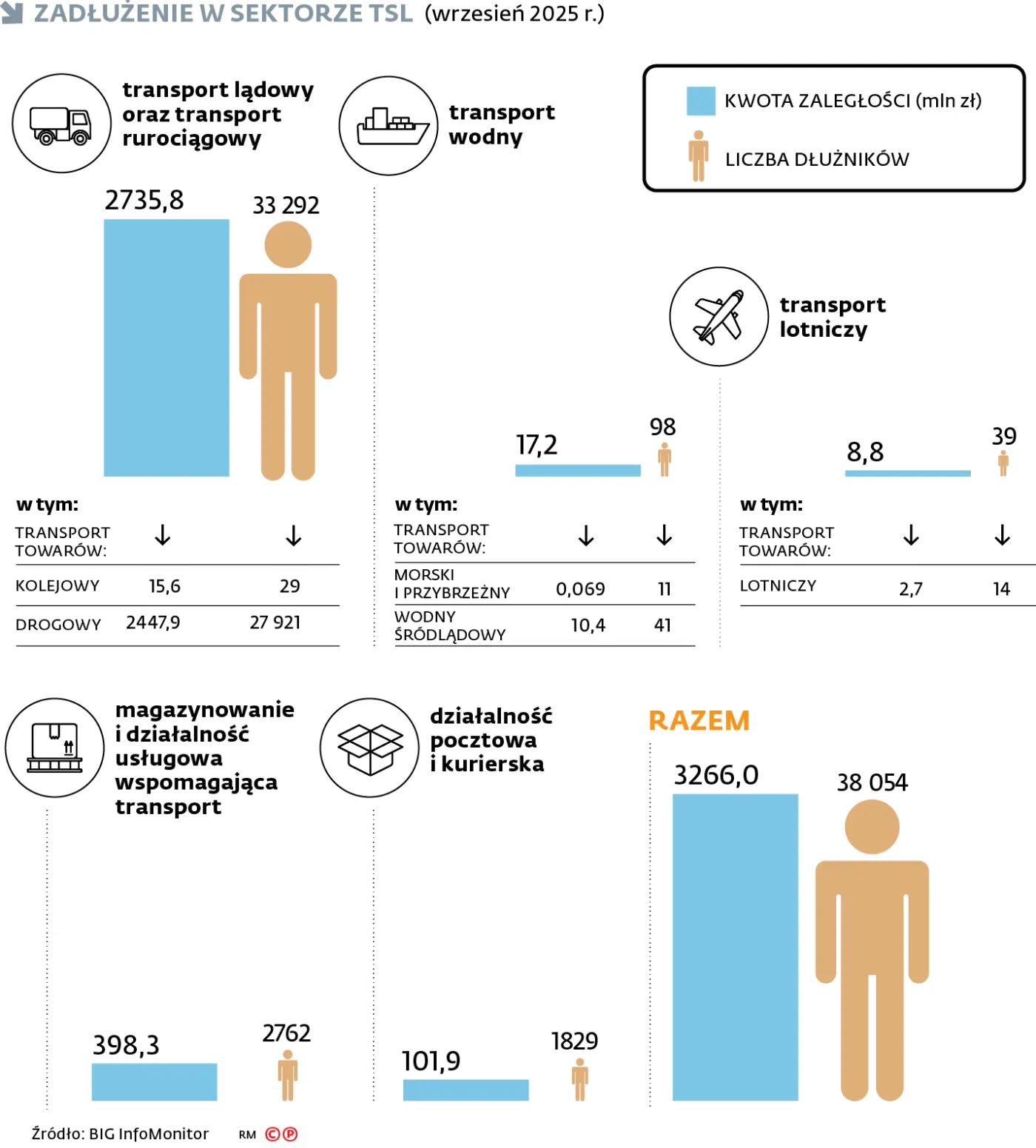 Zadłużenie w sektorze TSL