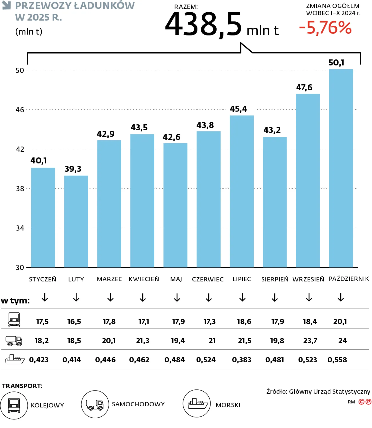 Przewozy ładunków w 2025 r.