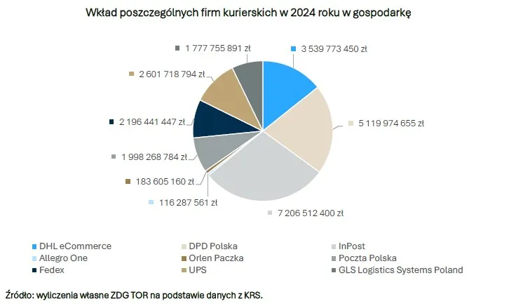 Raport: firmy kurierskie wspierają rozwój polskiej gospodarki