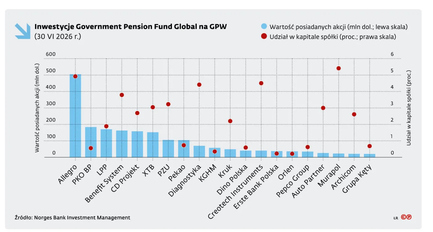 Inwestycje Government Pension Fund Global na GPW (30 VI 2026 r.)