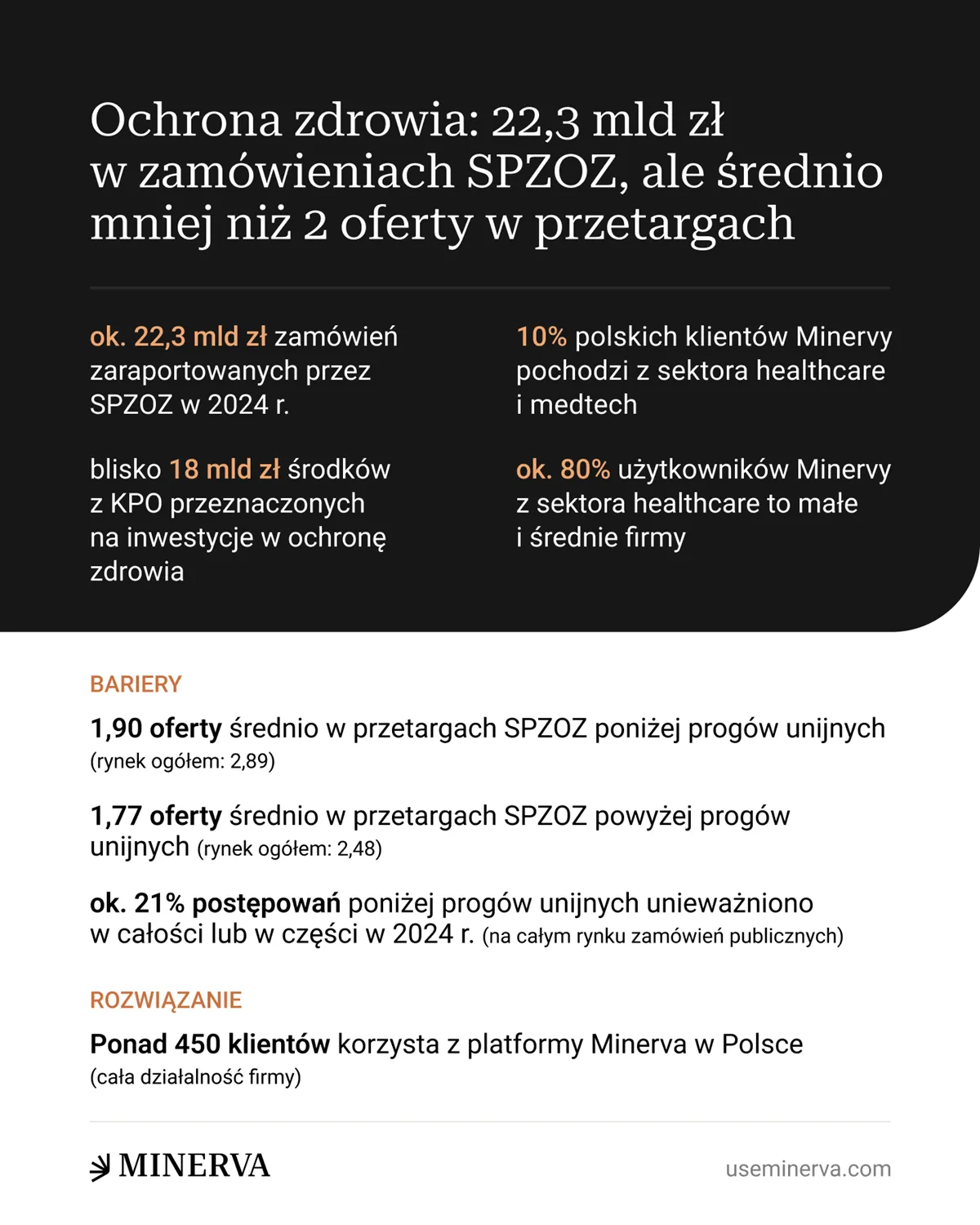 Publiczne przetargi w ochronie zdrowia. Pieniądze są, ale coraz częściej problemem jest biurokracja i zbyt mała konkurencja. Pomóc może AI