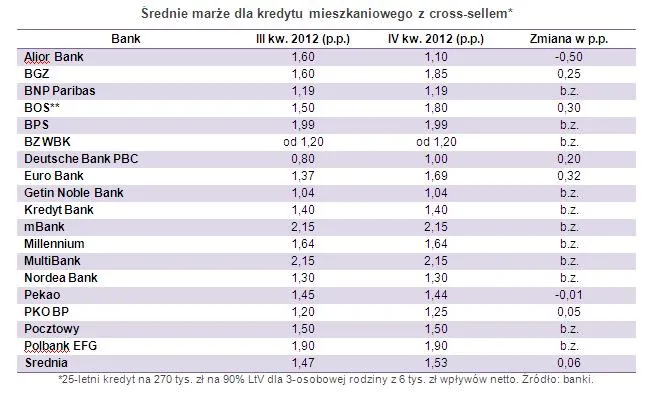 1058833-srednie-marze-dla-kredytu-mieszkaniowego-z-cross-sellem-banki.jpg